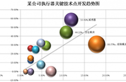 波士頓氣泡圖的制作方法及其在專利分析中的應用