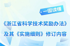 最高獎(jiǎng)勵(lì)500萬(wàn)元、一等獎(jiǎng)60項(xiàng)......《浙江省科學(xué)技術(shù)獎(jiǎng)勵(lì)辦法》修訂版來(lái)了！