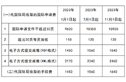 2023年11月1日起！PCT申請國際階段費用上漲｜附費用標準