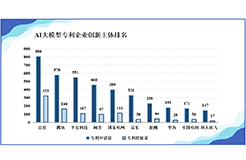 《中國AI大模型創(chuàng)新和專利技術分析報告》發(fā)布——AI大模型專利賦能傳統(tǒng)產業(yè)升級轉型， 助力經濟社會高質量發(fā)展