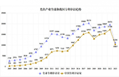 《光伏產(chǎn)業(yè)專利發(fā)展報(bào)告》發(fā)布