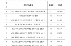 2023年代理機(jī)構(gòu)專利預(yù)審合格率前15名！