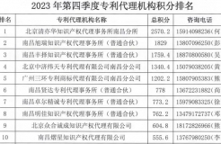 2023年第四季度專利代理機構(gòu)積分排名公布！