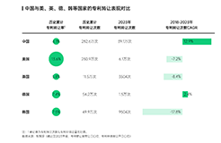 智慧芽發(fā)布中國專利轉(zhuǎn)化運用報告，專利轉(zhuǎn)讓次數(shù)年均增長達13%