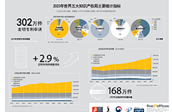 #晨報#360產(chǎn)品經(jīng)理回應AI生圖版權之爭：10倍價格超出認知，愿意訴諸法律；CIPO擬為加拿大新專利期限調(diào)整制度作出細節(jié)規(guī)定