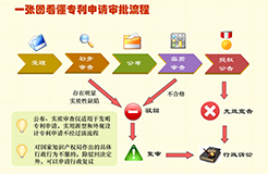 48張圖帶你了解專利申請(qǐng)審批流程