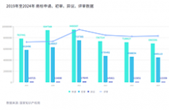 2024年度商標(biāo)數(shù)據(jù)綜合分析、主要國(guó)家進(jìn)入中國(guó)申請(qǐng)量及代理機(jī)構(gòu)排名——數(shù)據(jù)分析“外內(nèi)”商標(biāo)市場(chǎng)，評(píng)析行業(yè)發(fā)展方向