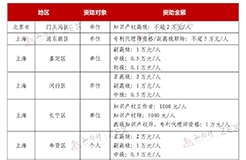 最高5萬元/人！北上廣浙蘇知識(shí)產(chǎn)權(quán)職稱獎(jiǎng)勵(lì)對(duì)照表