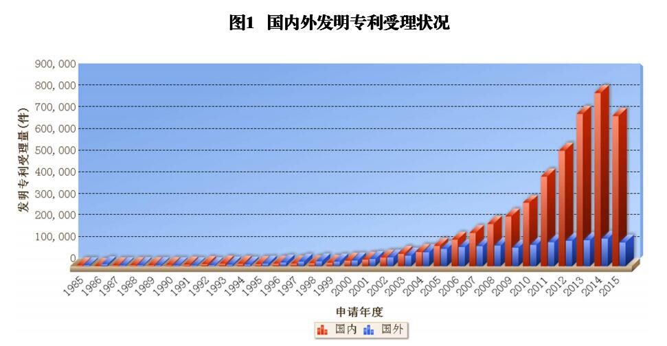 國內(nèi)外發(fā)明、外觀、實(shí)用新型專利受理&授權(quán)狀況（圖表匯總）