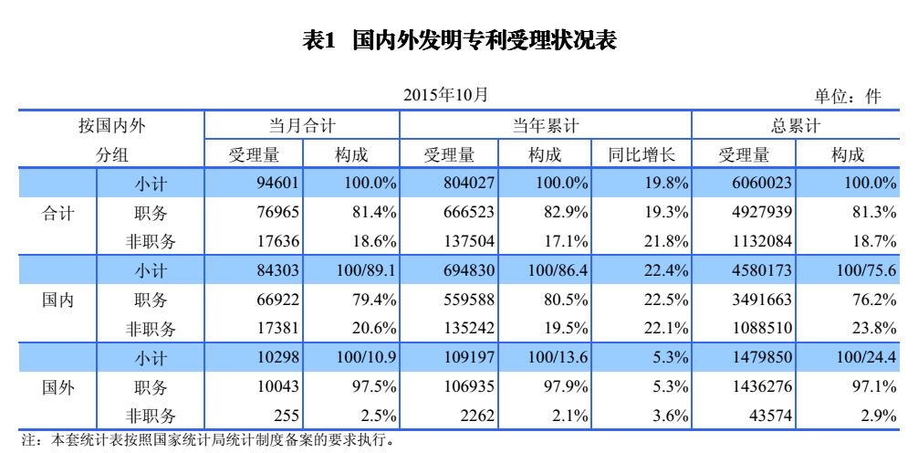 國內(nèi)外發(fā)明、外觀、實(shí)用新型專利受理&授權(quán)狀況（圖表匯總）