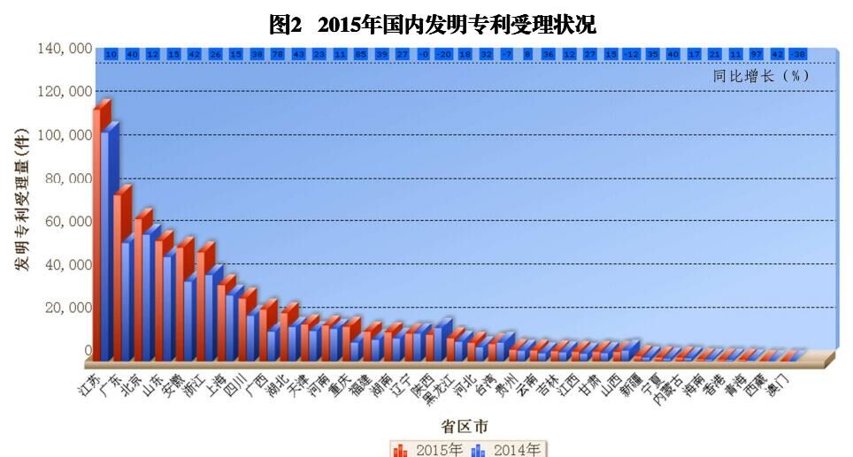 國內(nèi)外發(fā)明、外觀、實(shí)用新型專利受理&授權(quán)狀況（圖表匯總）