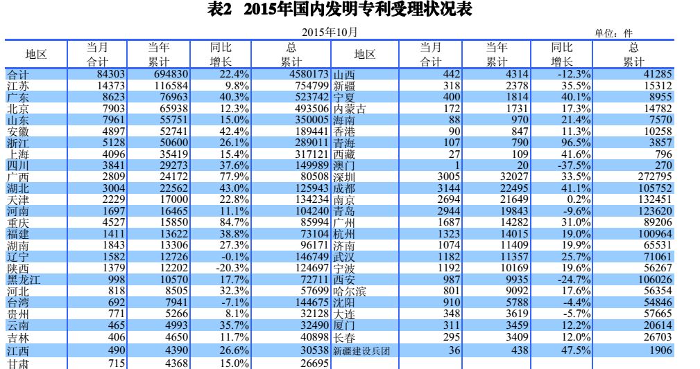 國內(nèi)外發(fā)明、外觀、實(shí)用新型專利受理&授權(quán)狀況（圖表匯總）