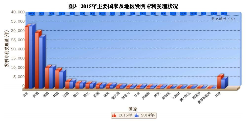 國內(nèi)外發(fā)明、外觀、實(shí)用新型專利受理&授權(quán)狀況（圖表匯總）