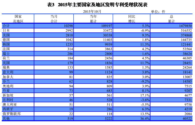 國內(nèi)外發(fā)明、外觀、實(shí)用新型專利受理&授權(quán)狀況（圖表匯總）