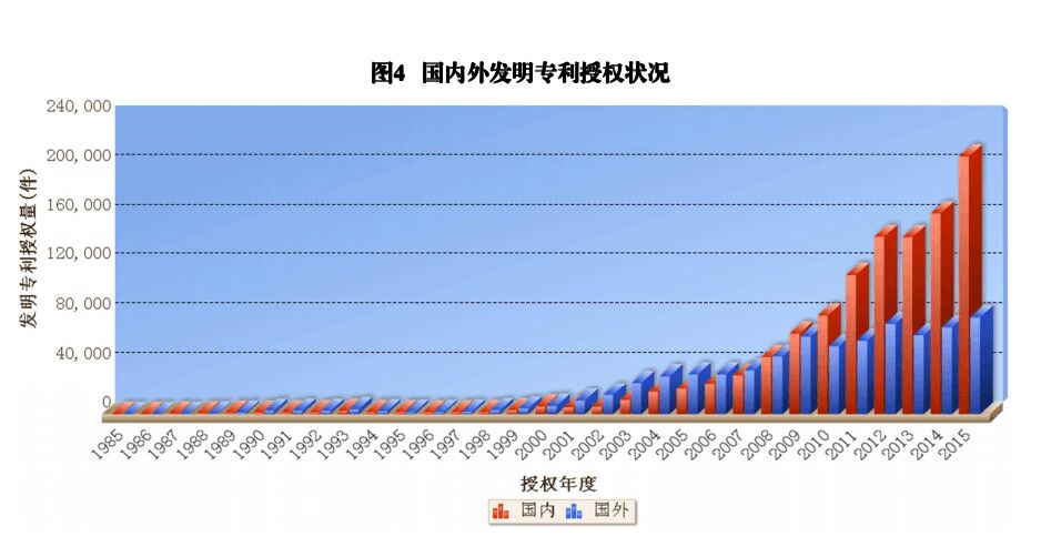 國內(nèi)外發(fā)明、外觀、實(shí)用新型專利受理&授權(quán)狀況（圖表匯總）