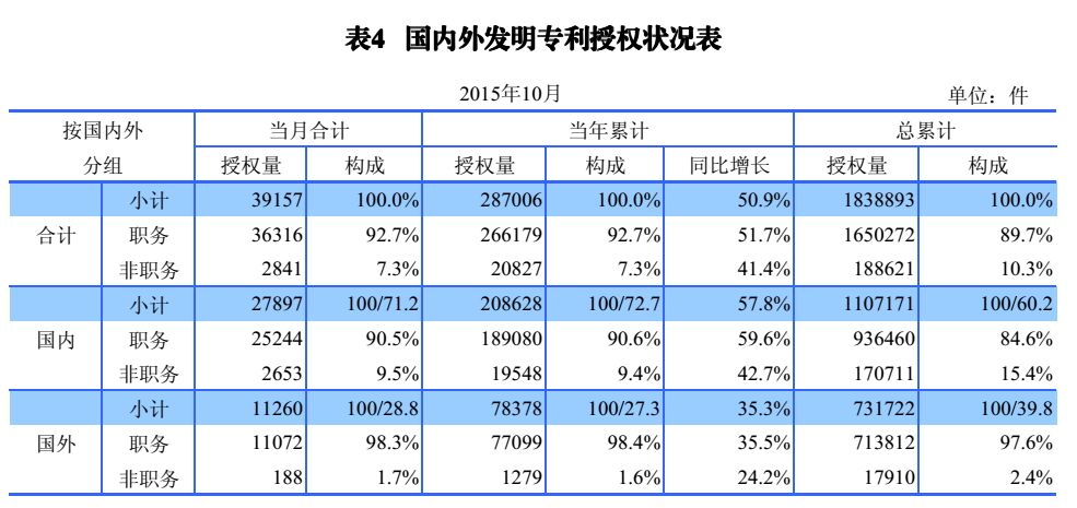 國內(nèi)外發(fā)明、外觀、實(shí)用新型專利受理&授權(quán)狀況（圖表匯總）