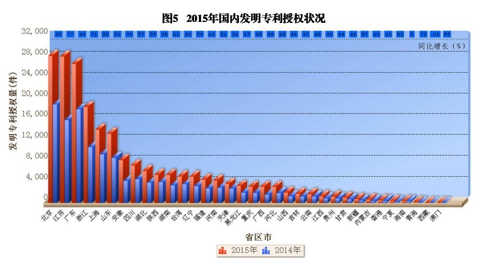 國內(nèi)外發(fā)明、外觀、實(shí)用新型專利受理&授權(quán)狀況（圖表匯總）