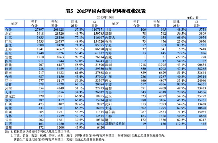 國內(nèi)外發(fā)明、外觀、實(shí)用新型專利受理&授權(quán)狀況（圖表匯總）