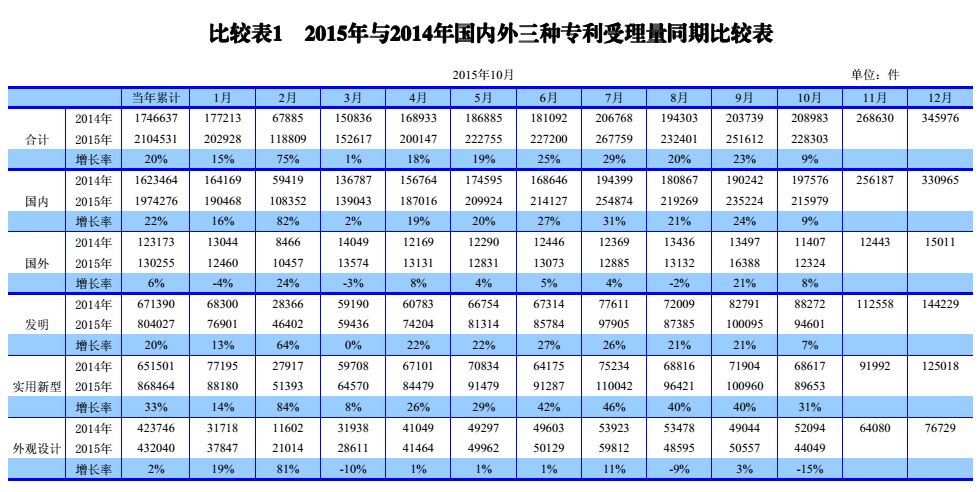 國內(nèi)外發(fā)明、外觀、實(shí)用新型專利受理&授權(quán)狀況（圖表匯總）