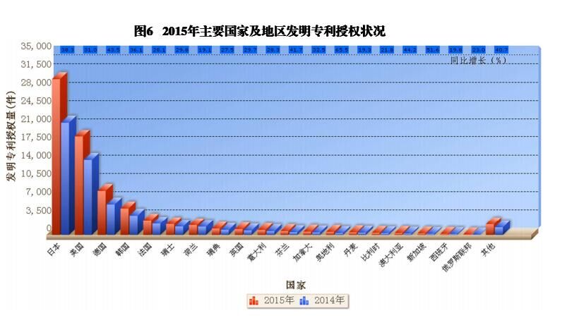 國內(nèi)外發(fā)明、外觀、實(shí)用新型專利受理&授權(quán)狀況（圖表匯總）