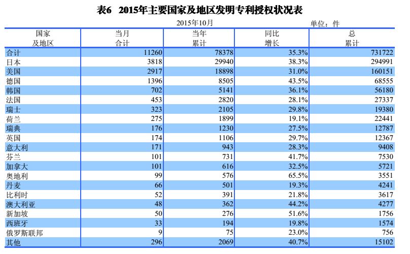 國內(nèi)外發(fā)明、外觀、實(shí)用新型專利受理&授權(quán)狀況（圖表匯總）