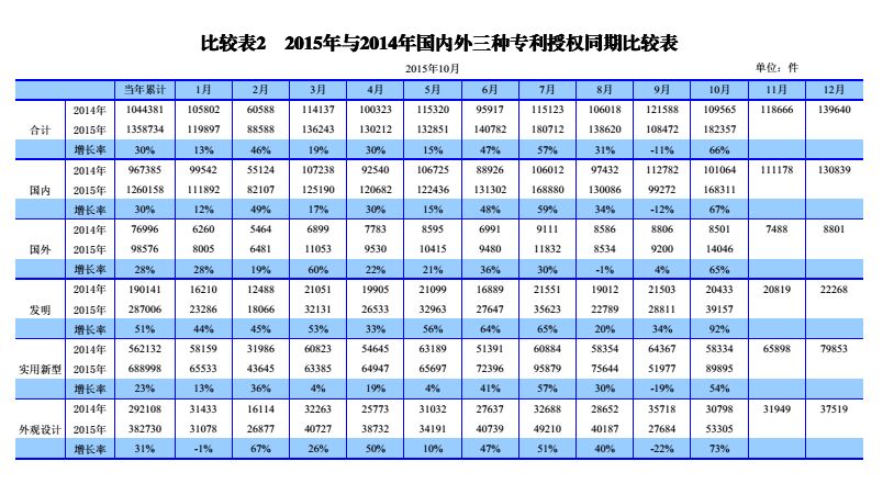 國內(nèi)外發(fā)明、外觀、實(shí)用新型專利受理&授權(quán)狀況（圖表匯總）