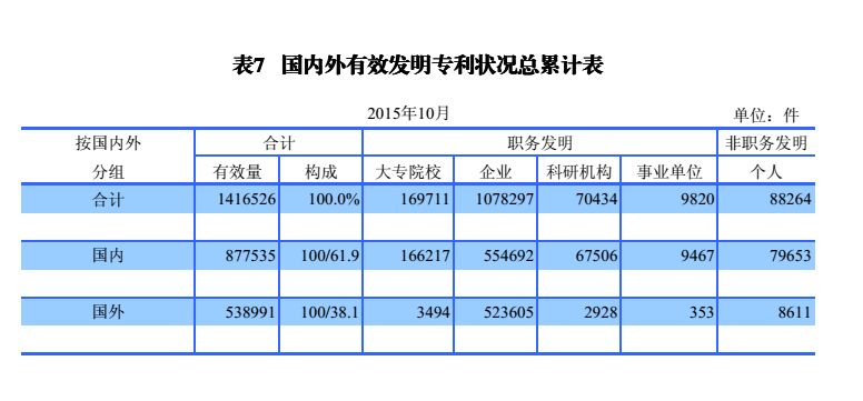 國內(nèi)外發(fā)明、外觀、實(shí)用新型專利受理&授權(quán)狀況（圖表匯總）