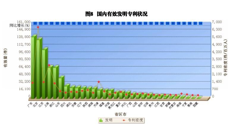 國內(nèi)外發(fā)明、外觀、實(shí)用新型專利受理&授權(quán)狀況（圖表匯總）