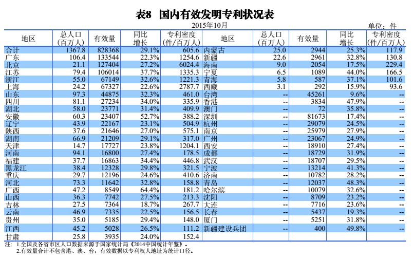 國內(nèi)外發(fā)明、外觀、實(shí)用新型專利受理&授權(quán)狀況（圖表匯總）