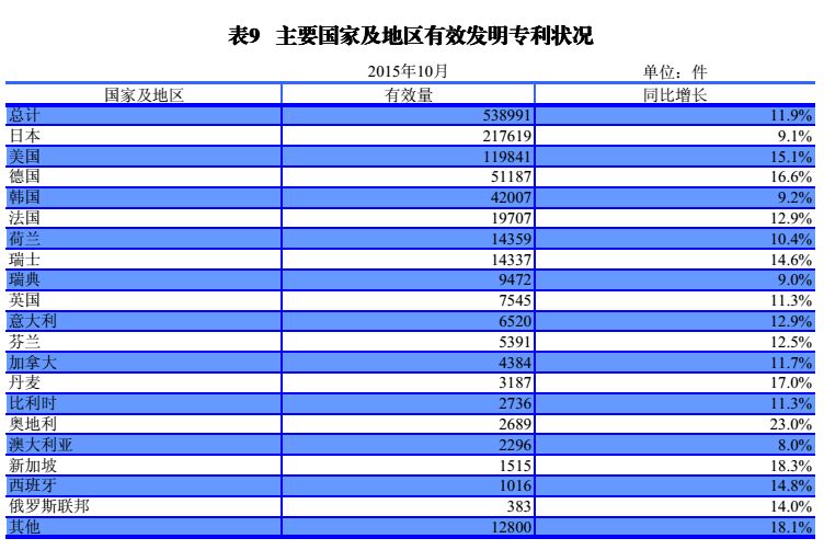 國內(nèi)外發(fā)明、外觀、實(shí)用新型專利受理&授權(quán)狀況（圖表匯總）