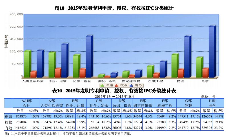 國內(nèi)外發(fā)明、外觀、實(shí)用新型專利受理&授權(quán)狀況（圖表匯總）