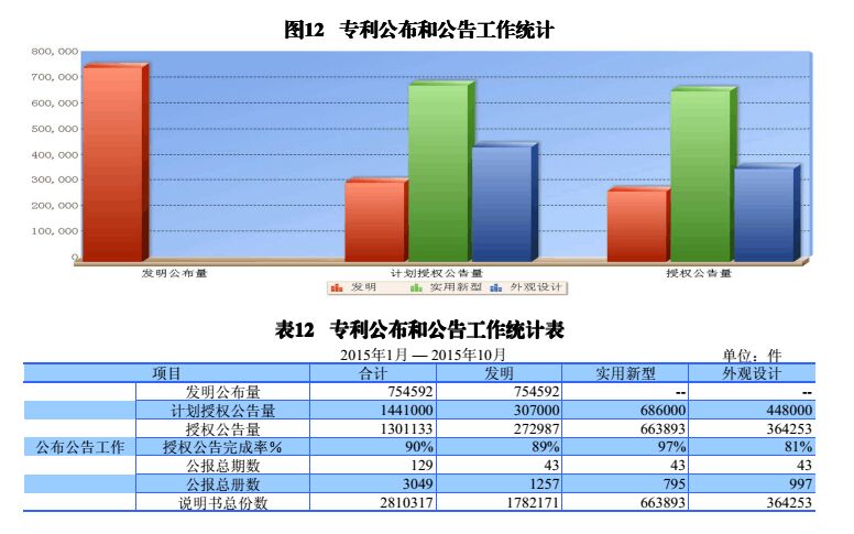 國內(nèi)外發(fā)明、外觀、實(shí)用新型專利受理&授權(quán)狀況（圖表匯總）