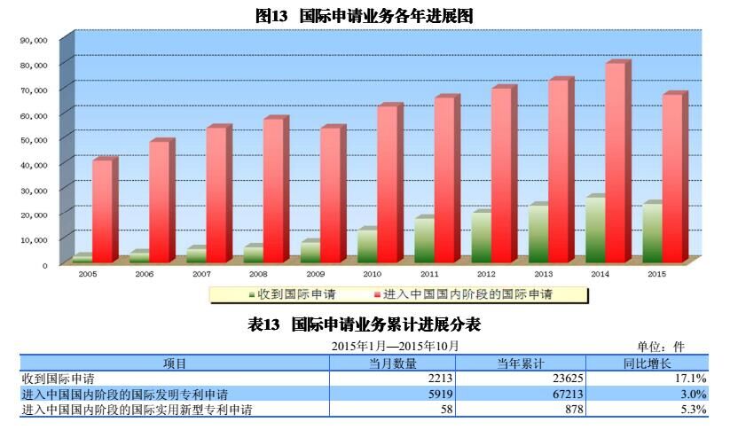 國內(nèi)外發(fā)明、外觀、實(shí)用新型專利受理&授權(quán)狀況（圖表匯總）