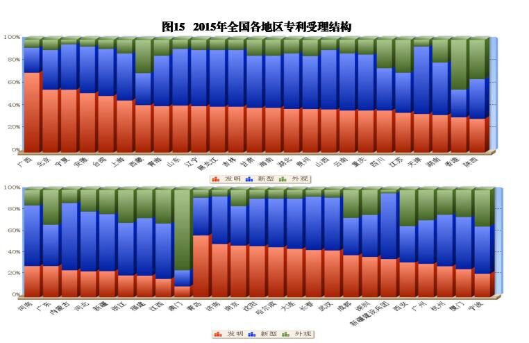 國內(nèi)外發(fā)明、外觀、實(shí)用新型專利受理&授權(quán)狀況（圖表匯總）