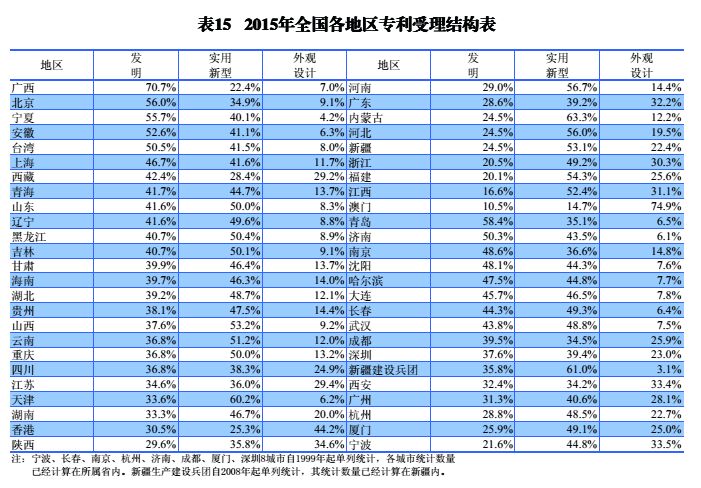 國內(nèi)外發(fā)明、外觀、實(shí)用新型專利受理&授權(quán)狀況（圖表匯總）