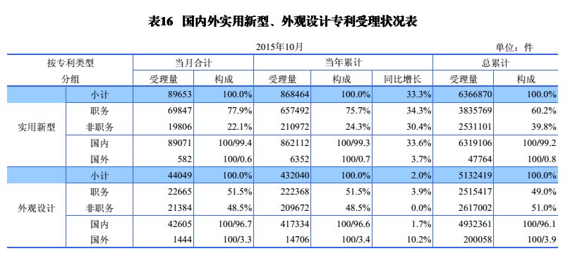 國內(nèi)外發(fā)明、外觀、實(shí)用新型專利受理&授權(quán)狀況（圖表匯總）