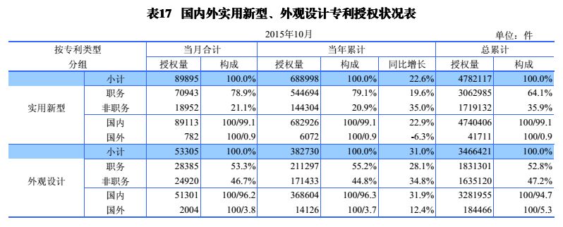 國內(nèi)外發(fā)明、外觀、實(shí)用新型專利受理&授權(quán)狀況（圖表匯總）