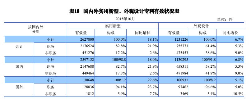 國內(nèi)外發(fā)明、外觀、實(shí)用新型專利受理&授權(quán)狀況（圖表匯總）