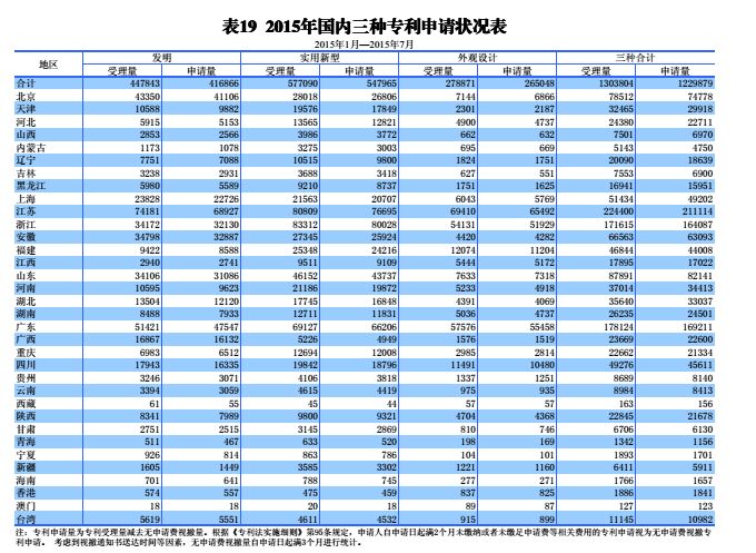 國內(nèi)外發(fā)明、外觀、實(shí)用新型專利受理&授權(quán)狀況（圖表匯總）