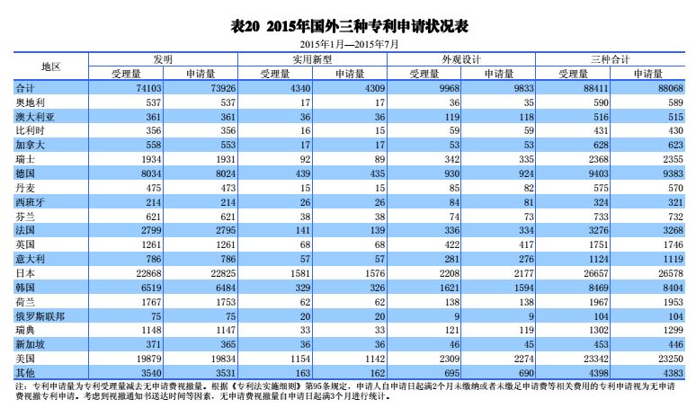 國內(nèi)外發(fā)明、外觀、實(shí)用新型專利受理&授權(quán)狀況（圖表匯總）