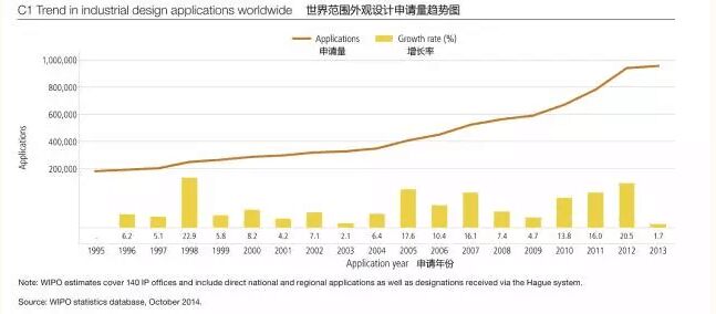 瑯琊專(zhuān)利榜---解讀WIPO全球IP報(bào)告（外觀設(shè)計(jì)篇）