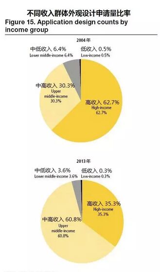 瑯琊專(zhuān)利榜---解讀WIPO全球IP報(bào)告（外觀設(shè)計(jì)篇）