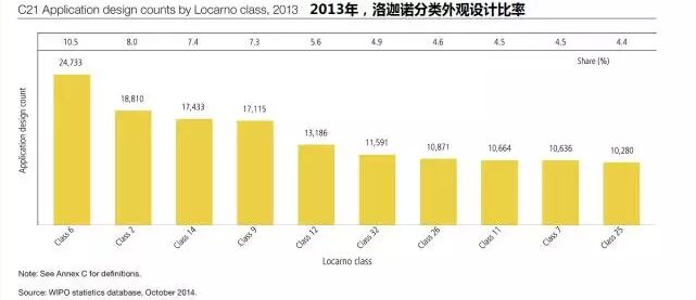 瑯琊專(zhuān)利榜---解讀WIPO全球IP報(bào)告（外觀設(shè)計(jì)篇）