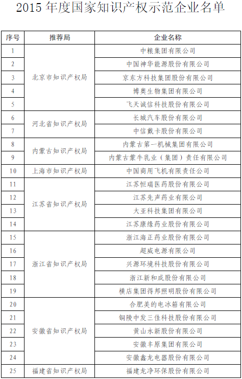 國知局公布2015國家知識產(chǎn)權(quán)示范企業(yè)和優(yōu)勢企業(yè)名單