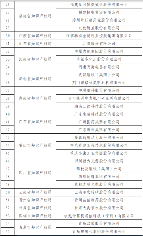 國知局公布2015國家知識產(chǎn)權(quán)示范企業(yè)和優(yōu)勢企業(yè)名單