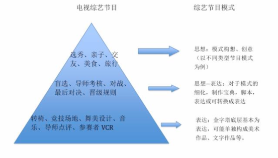 思想or表達(dá)？電視綜藝節(jié)目究竟該如何保護(hù)