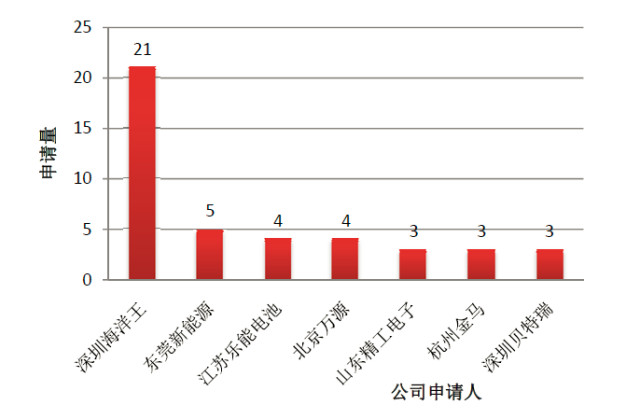 【中國專利譜圖】一文看懂石墨烯改性磷酸鐵鋰電池技術(shù)