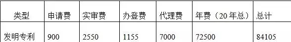 一件專利一生究竟需要花費(fèi)多少錢？