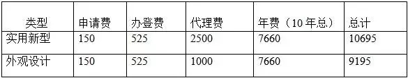 一件專利一生究竟需要花費(fèi)多少錢？