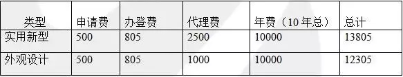 一件專利一生究竟需要花費(fèi)多少錢？